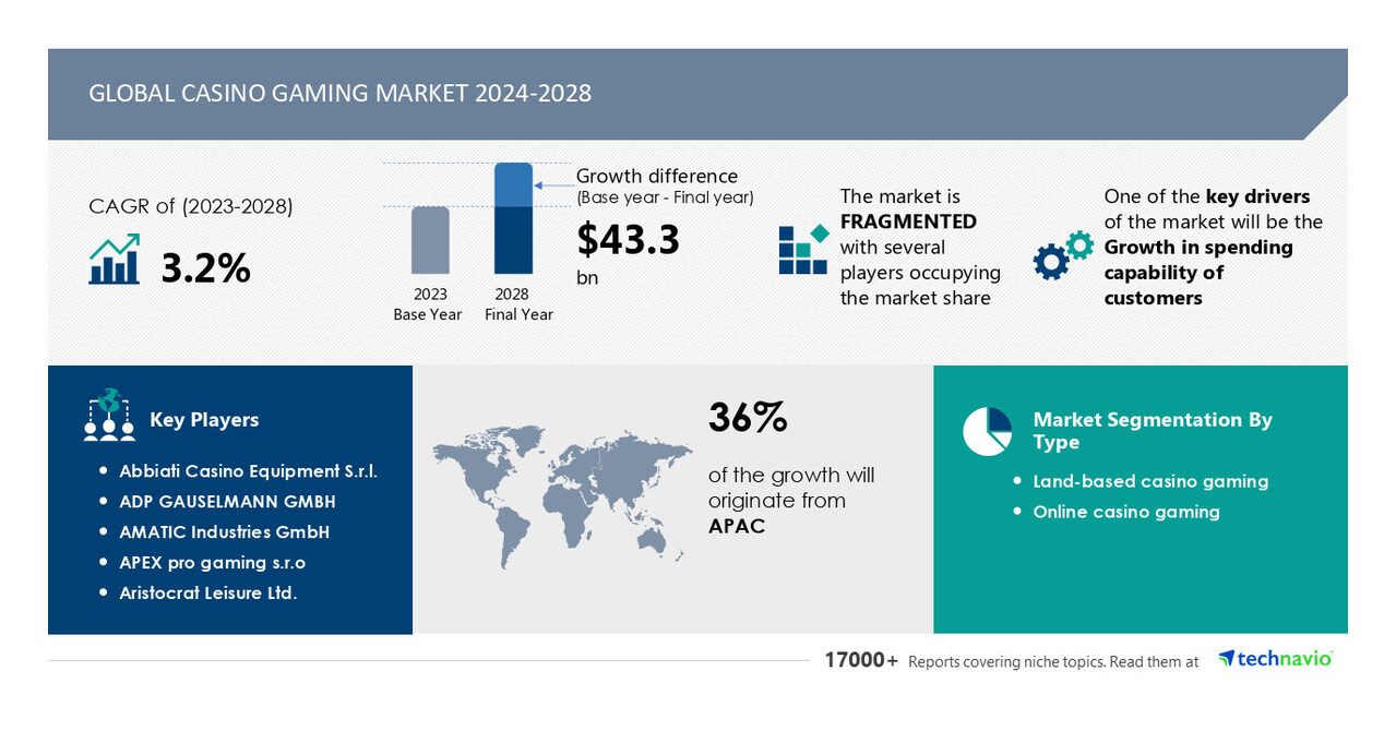 Casino Gaming Market to Grow by USD 43.3 Billion (2024-2028) as Customer Spending Power Increases; AI-Driven Market Transformation Report